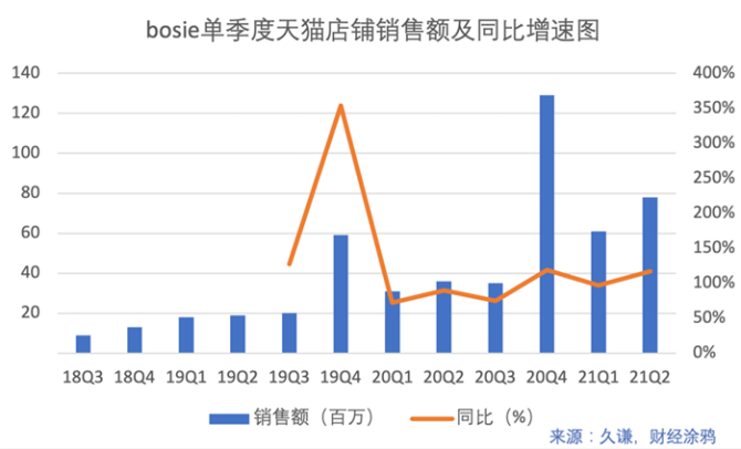 无性别服饰品牌bosie获b站投资线上店铺上半年销售额增长超100