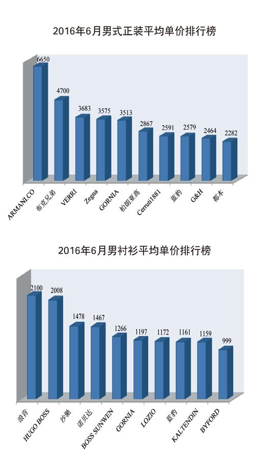 上半年上海服装销售23亿 消费总额呈下降趋势